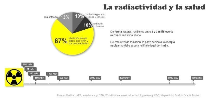 La radioactividad y la salud