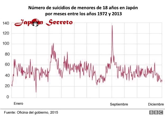 1º de septiembre: el día del año en que se registran más suicidios de menores de 18 años en Japón