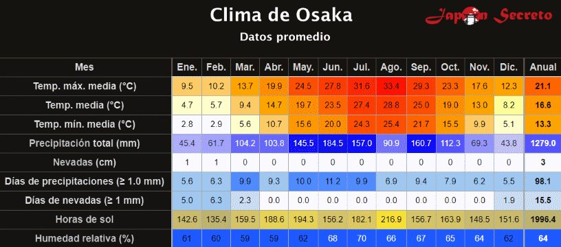 Clima de Osaka: temperaturas, lluvias, nevadas, humedad, estaciones. Datos mensuales.