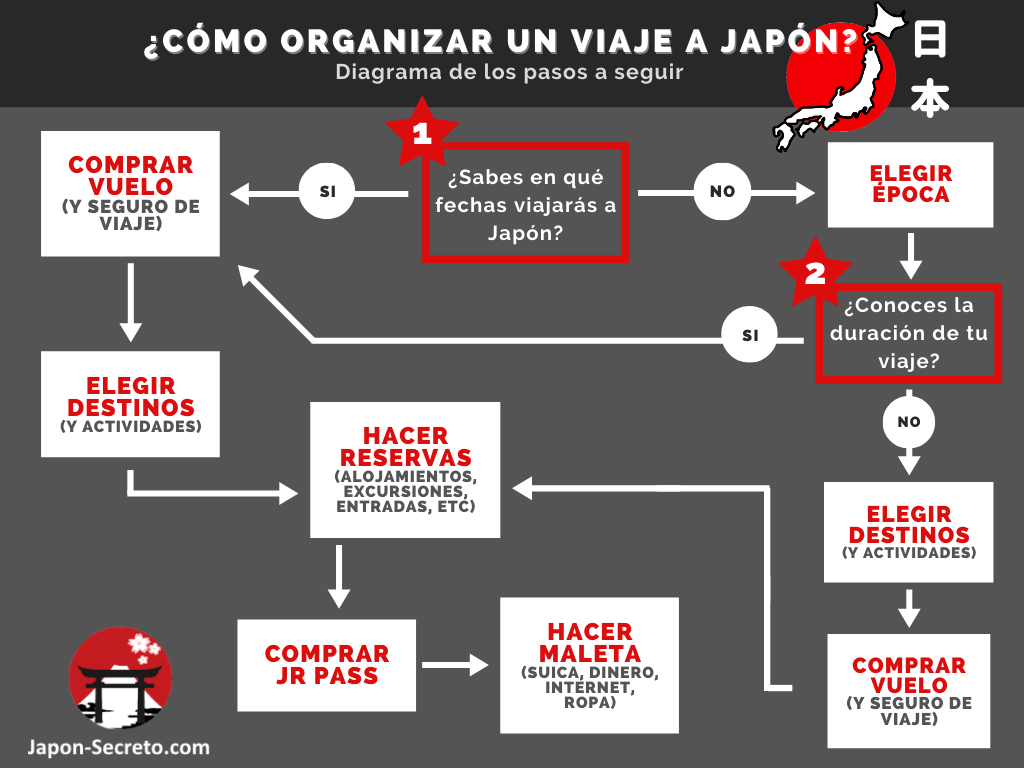 Diagrama para organizar un viaje a Japón por libre