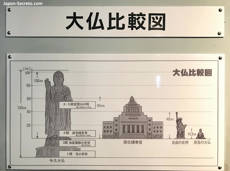 Comparativa del tamaño del Buda gigante de Ushiku (Ushiku Daibutsu)