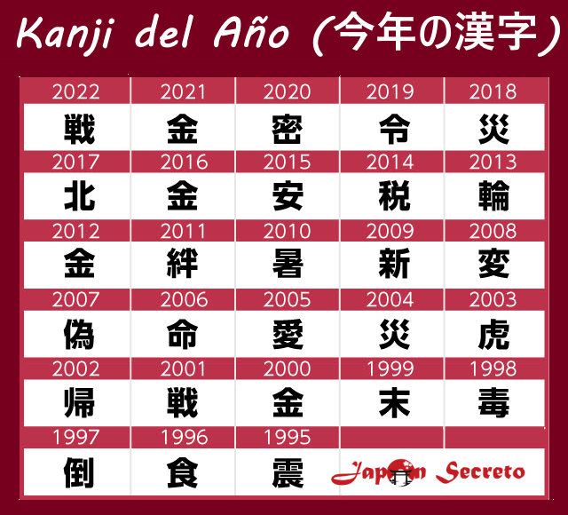 Kanji del Año, de 1995 a 2022