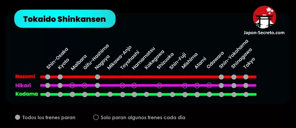 Diagrama de servicios de tren de la línea Tokaido Shinkansen entre Tokio y Shin-Osaka
