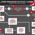 Planificar viaje a Japón por libre, sin agencia, preparar itinerario y todo lo necesario paso a paso sin olvidar nada y ahorrando mucho dinero