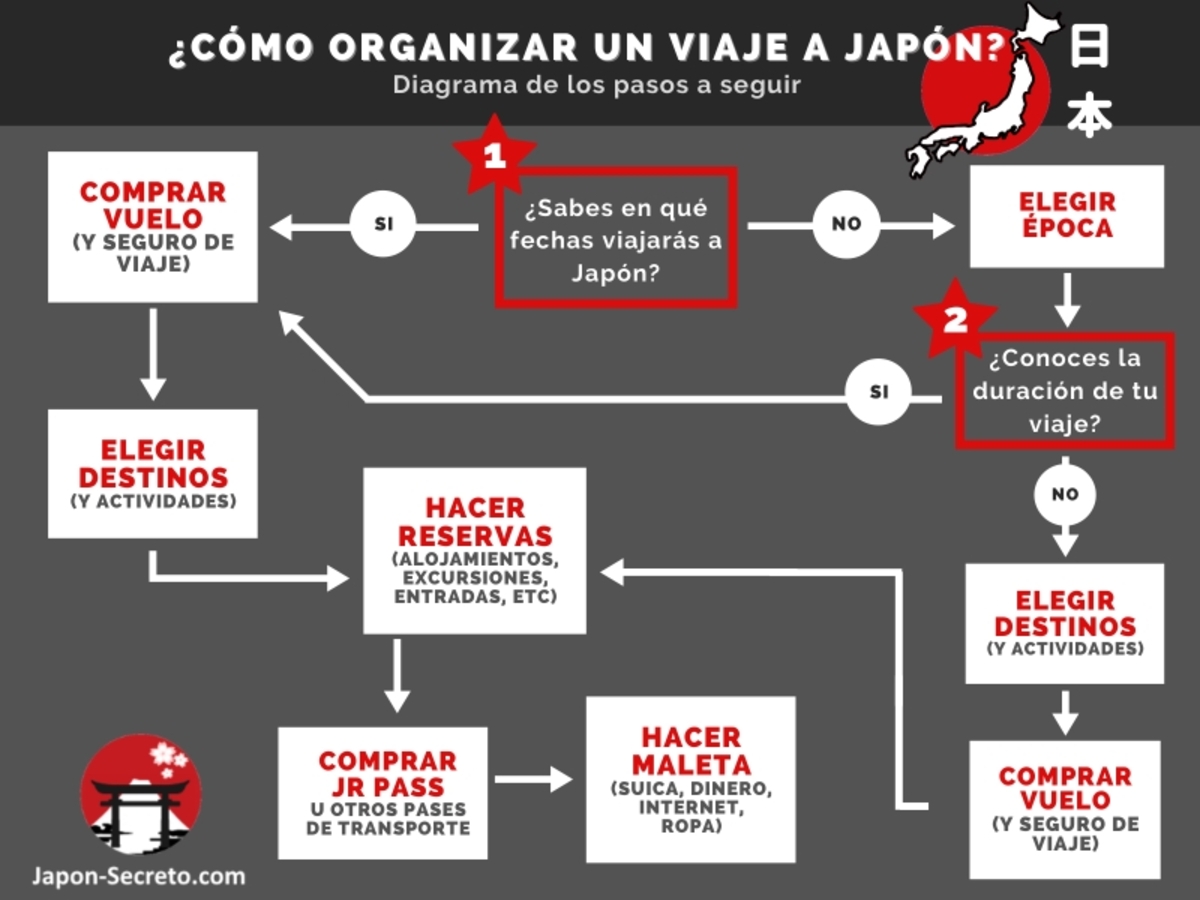 Planificar viaje a Japón por libre, sin agencia, preparar itinerario y todo lo necesario paso a paso sin olvidar nada y ahorrando mucho dinero