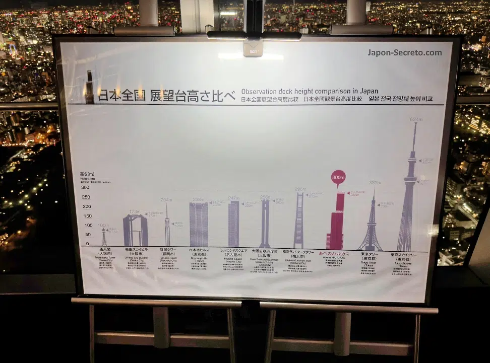 Diagrama comparativo de la altura de los edificios y torres más altas de Japón, en lo alto del Abeno Harukas de Osaka